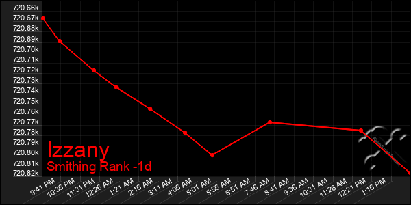 Last 24 Hours Graph of Izzany