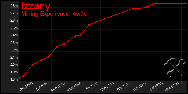 Last 31 Days Graph of Izzany