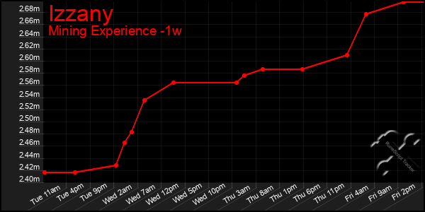 Last 7 Days Graph of Izzany