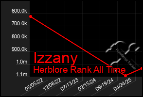 Total Graph of Izzany