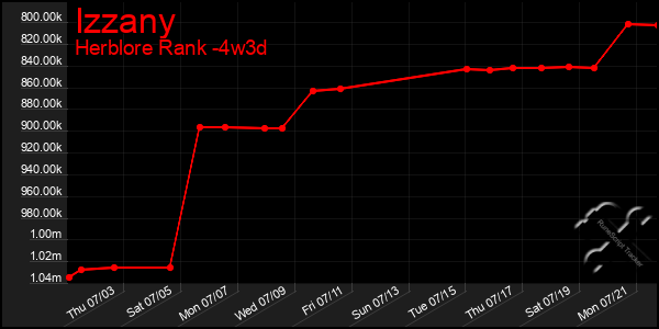 Last 31 Days Graph of Izzany