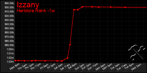 Last 7 Days Graph of Izzany