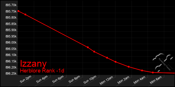 Last 24 Hours Graph of Izzany