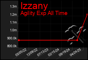 Total Graph of Izzany