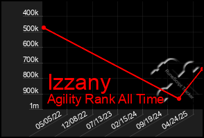 Total Graph of Izzany