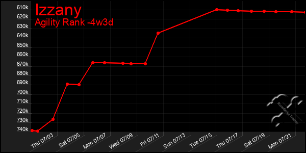 Last 31 Days Graph of Izzany