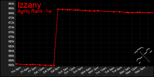 Last 7 Days Graph of Izzany