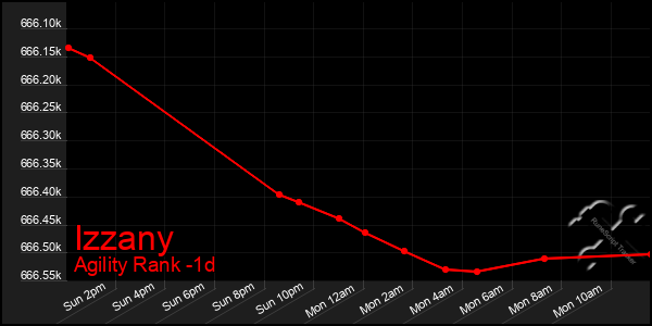Last 24 Hours Graph of Izzany