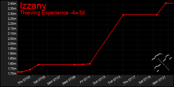 Last 31 Days Graph of Izzany