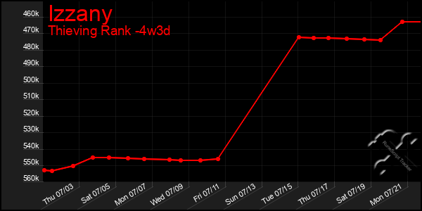 Last 31 Days Graph of Izzany