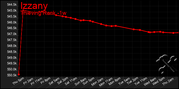 Last 7 Days Graph of Izzany