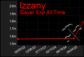 Total Graph of Izzany