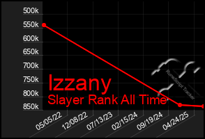 Total Graph of Izzany