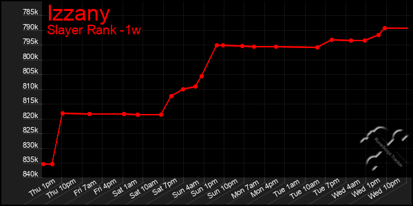 Last 7 Days Graph of Izzany