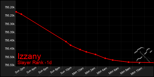Last 24 Hours Graph of Izzany
