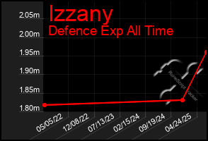 Total Graph of Izzany