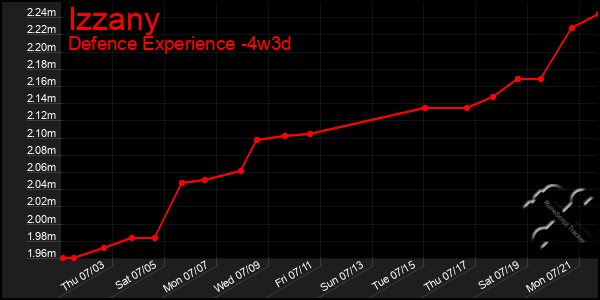Last 31 Days Graph of Izzany