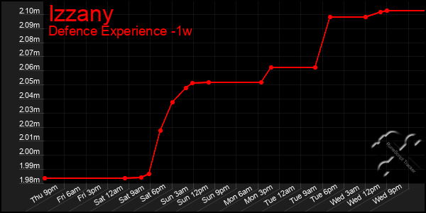 Last 7 Days Graph of Izzany
