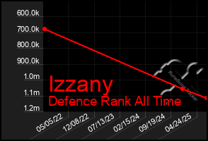 Total Graph of Izzany