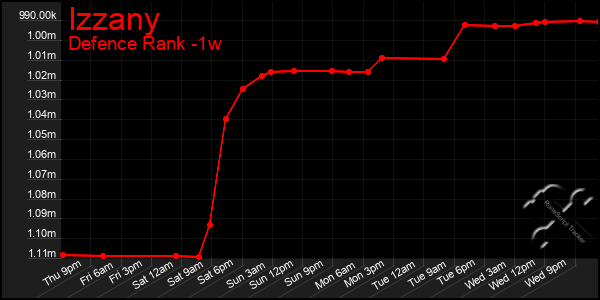 Last 7 Days Graph of Izzany