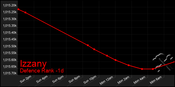 Last 24 Hours Graph of Izzany