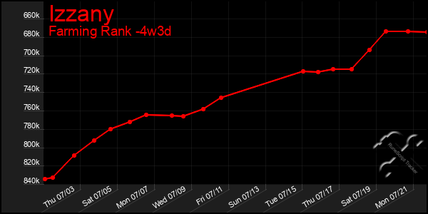Last 31 Days Graph of Izzany