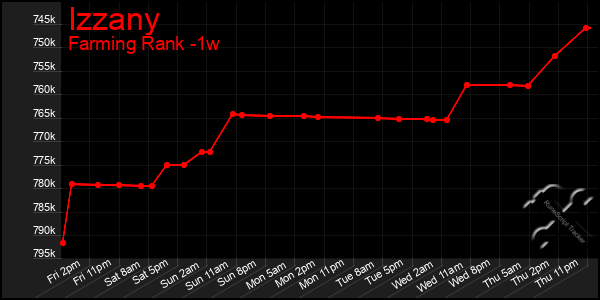 Last 7 Days Graph of Izzany