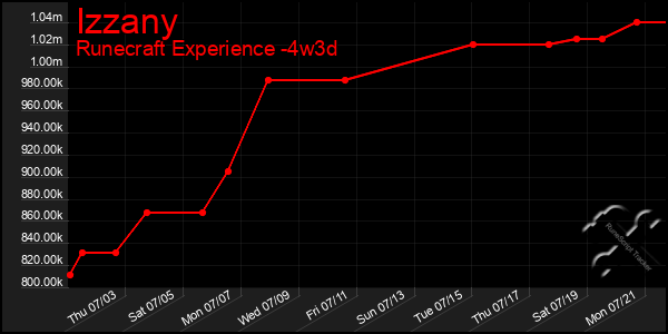 Last 31 Days Graph of Izzany