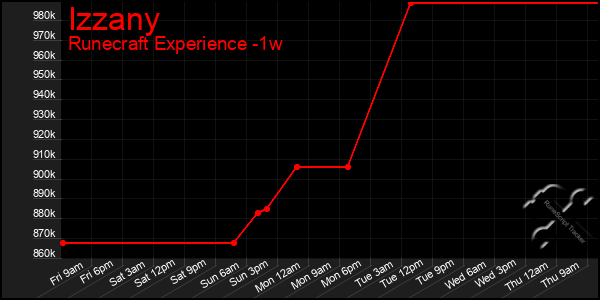 Last 7 Days Graph of Izzany