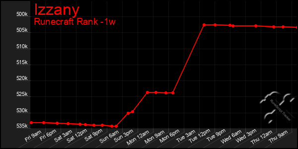 Last 7 Days Graph of Izzany