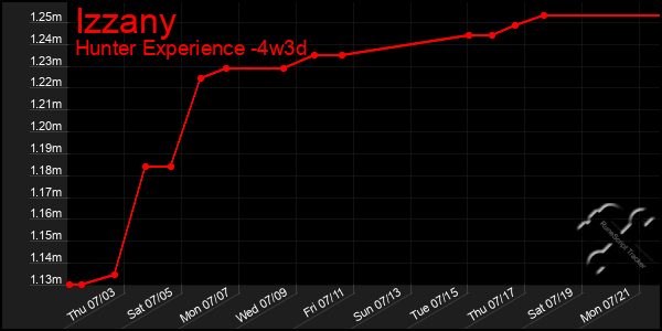 Last 31 Days Graph of Izzany