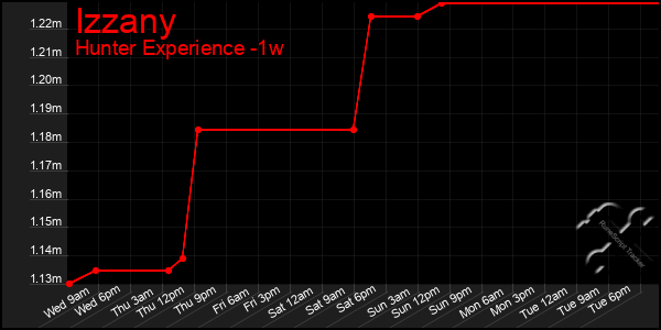 Last 7 Days Graph of Izzany