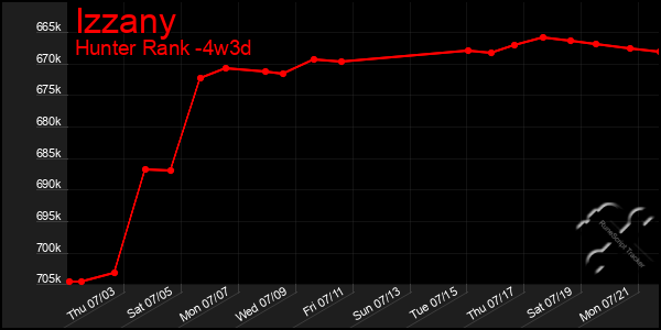Last 31 Days Graph of Izzany
