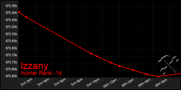 Last 24 Hours Graph of Izzany