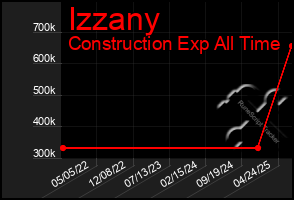 Total Graph of Izzany