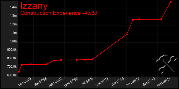 Last 31 Days Graph of Izzany