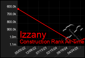 Total Graph of Izzany