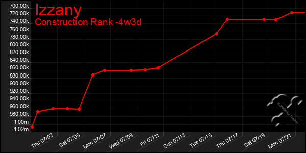 Last 31 Days Graph of Izzany
