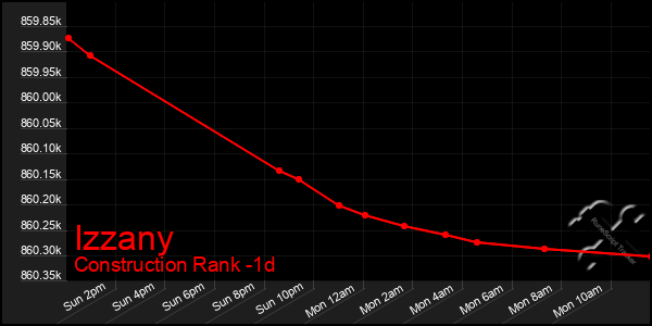 Last 24 Hours Graph of Izzany