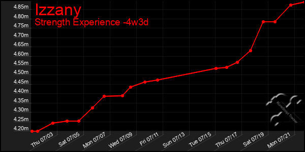 Last 31 Days Graph of Izzany