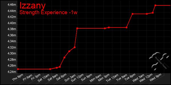 Last 7 Days Graph of Izzany