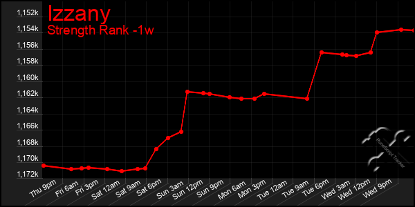 Last 7 Days Graph of Izzany
