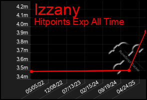 Total Graph of Izzany