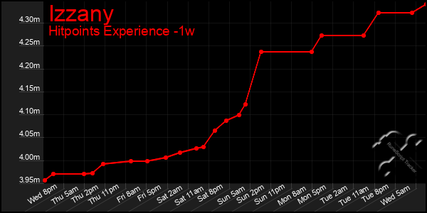 Last 7 Days Graph of Izzany