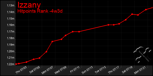 Last 31 Days Graph of Izzany