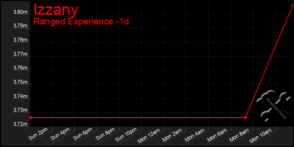 Last 24 Hours Graph of Izzany