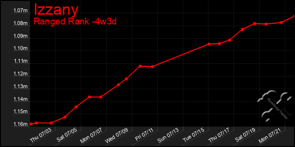 Last 31 Days Graph of Izzany