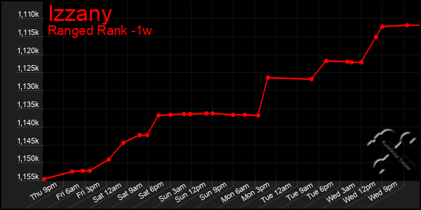 Last 7 Days Graph of Izzany