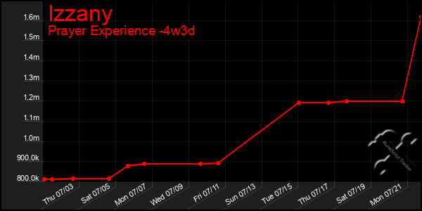 Last 31 Days Graph of Izzany