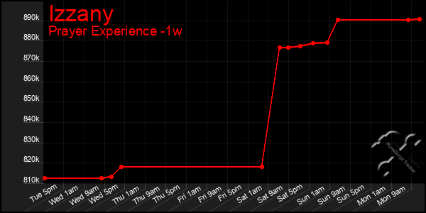Last 7 Days Graph of Izzany
